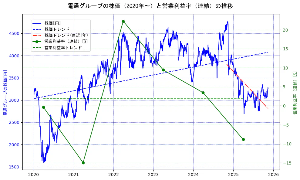 電通グループの過去5年間の株価と営業利益率の推移を示す2軸グラフ。株価の回帰直線、営業利益率の回帰直線、直近1年間の株価回帰直線を含み、業績と市場評価の関係性を視覚化。