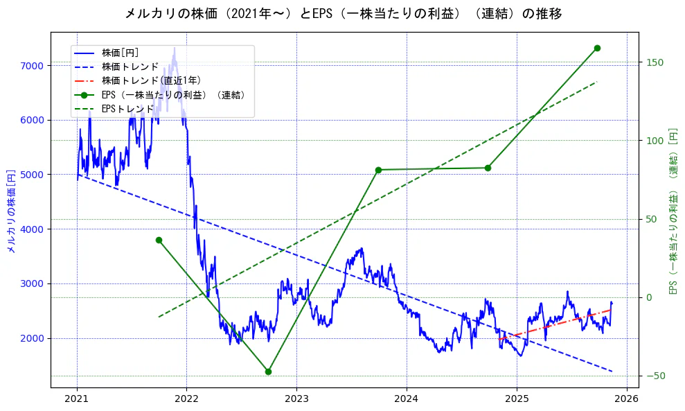 メルカリの過去5年間の株価とEPS（一株当たりの利益）の推移を示す2軸グラフ。株価の回帰直線、EPS（一株当たりの利益）の回帰直線、直近1年間の株価回帰直線を含み、業績と市場評価の関係性を視覚化。
