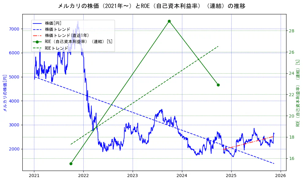 メルカリの過去5年間の株価とROE（自己資本利益率）の推移を示す2軸グラフ。株価の回帰直線、ROE（自己資本利益率）回帰直線、直近1年間の株価回帰直線を含み、業績と市場評価の関係性を視覚化。