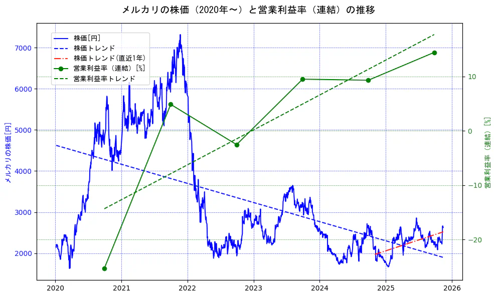 メルカリの過去5年間の株価と営業利益率の推移を示す2軸グラフ。株価の回帰直線、営業利益率の回帰直線、直近1年間の株価回帰直線を含み、業績と市場評価の関係性を視覚化。