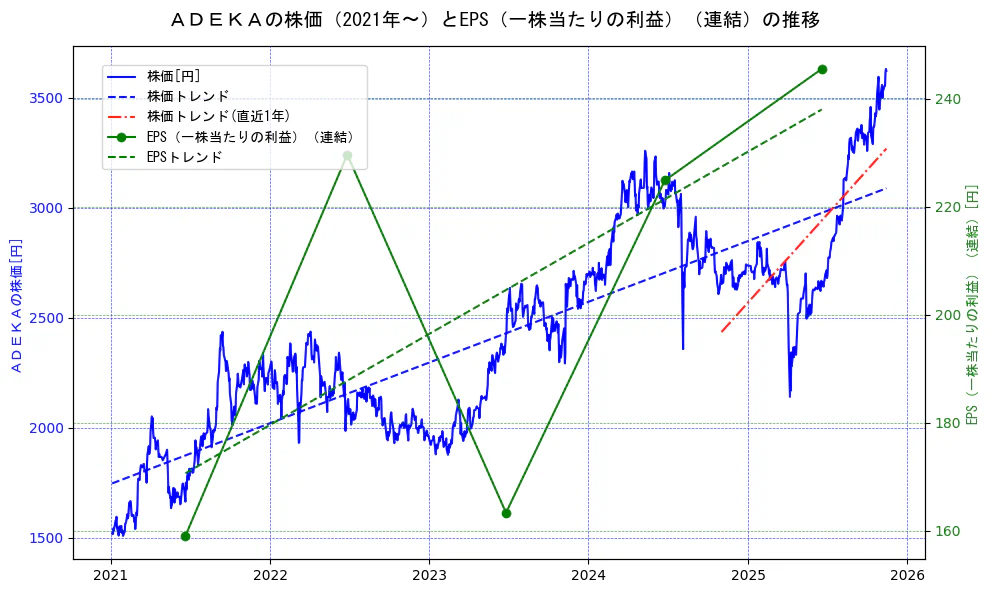 ＡＤＥＫＡの過去5年間の株価とEPS（一株当たりの利益）の推移を示す2軸グラフ。株価の回帰直線、EPS（一株当たりの利益）の回帰直線、直近1年間の株価回帰直線を含み、業績と市場評価の関係性を視覚化。