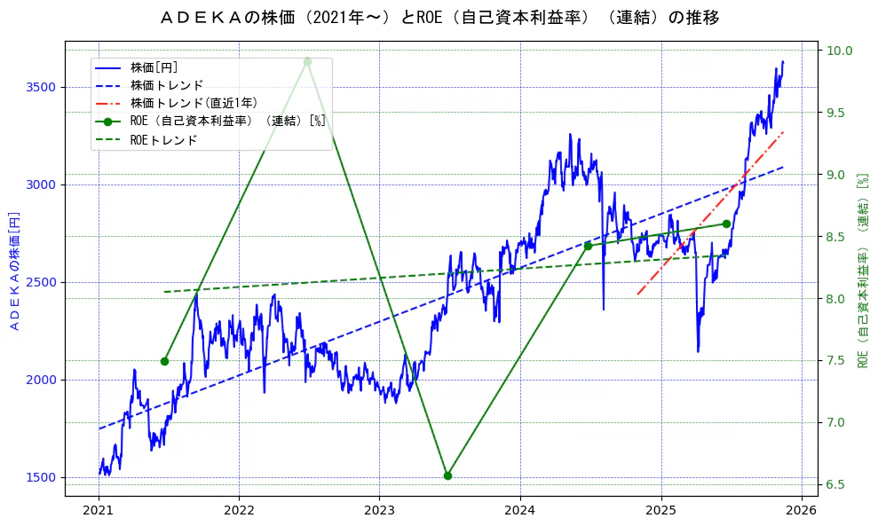ＡＤＥＫＡの過去5年間の株価とROE（自己資本利益率）の推移を示す2軸グラフ。株価の回帰直線、ROE（自己資本利益率）回帰直線、直近1年間の株価回帰直線を含み、業績と市場評価の関係性を視覚化。