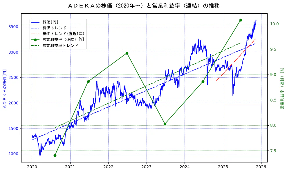 ＡＤＥＫＡの過去5年間の株価と営業利益率の推移を示す2軸グラフ。株価の回帰直線、営業利益率の回帰直線、直近1年間の株価回帰直線を含み、業績と市場評価の関係性を視覚化。