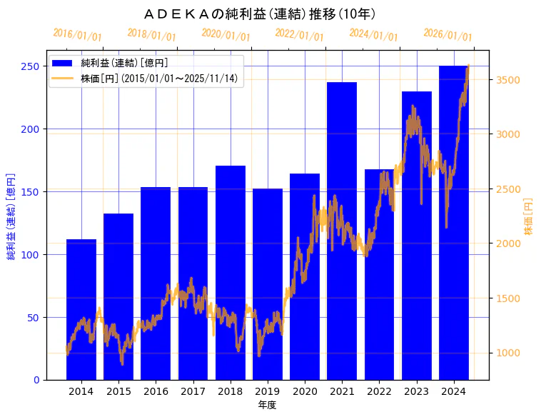 株式会社ＡＤＥＫＡの純利益(連結)と株価の10年間推移（2軸グラフ）