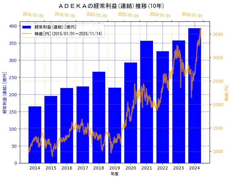 株式会社ＡＤＥＫＡの経常利益(連結)と株価の10年間推移（2軸グラフ）