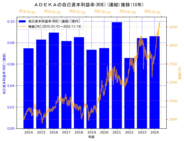 株式会社ＡＤＥＫＡの自己資本利益率(ROE)(連結)と株価の10年間推移（2軸グラフ）