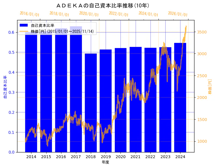 株式会社ＡＤＥＫＡの自己資本比率と株価の10年間推移（2軸グラフ）