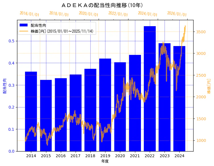 株式会社ＡＤＥＫＡの配当性向と株価の10年間推移（2軸グラフ）