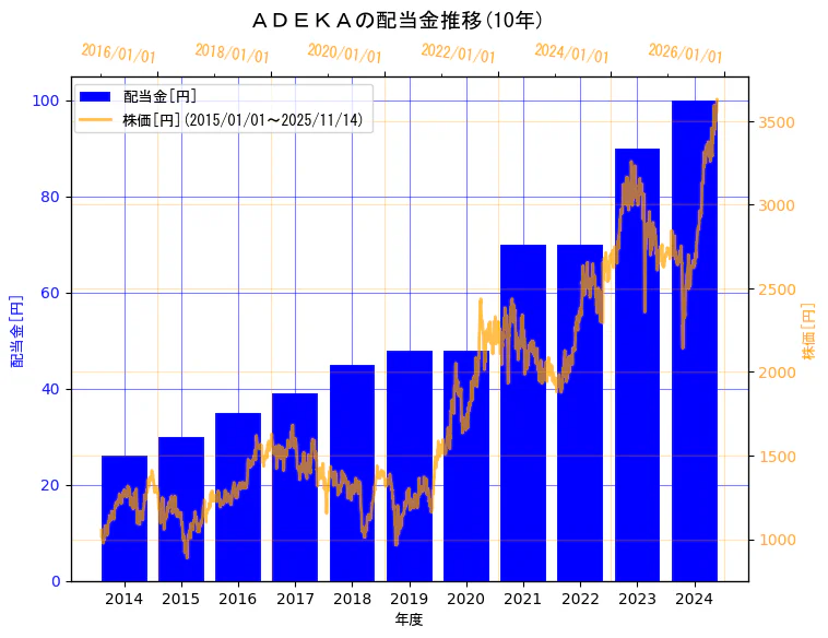 株式会社ＡＤＥＫＡの配当金と株価の10年間推移（2軸グラフ）