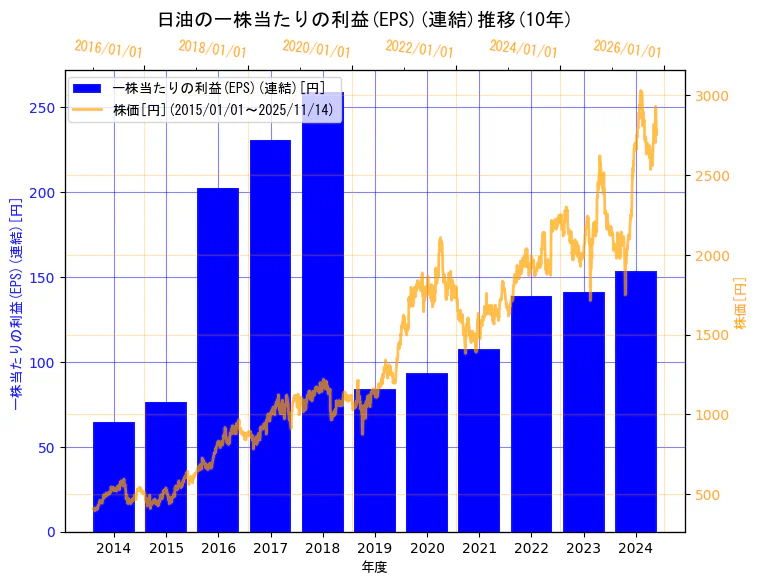 日油株式会社の一株当たりの利益(EPS)(連結)と株価の10年間推移（2軸グラフ）