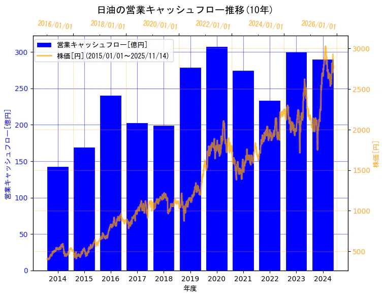 日油株式会社の営業キャッシュフローと株価の10年間推移（2軸グラフ）