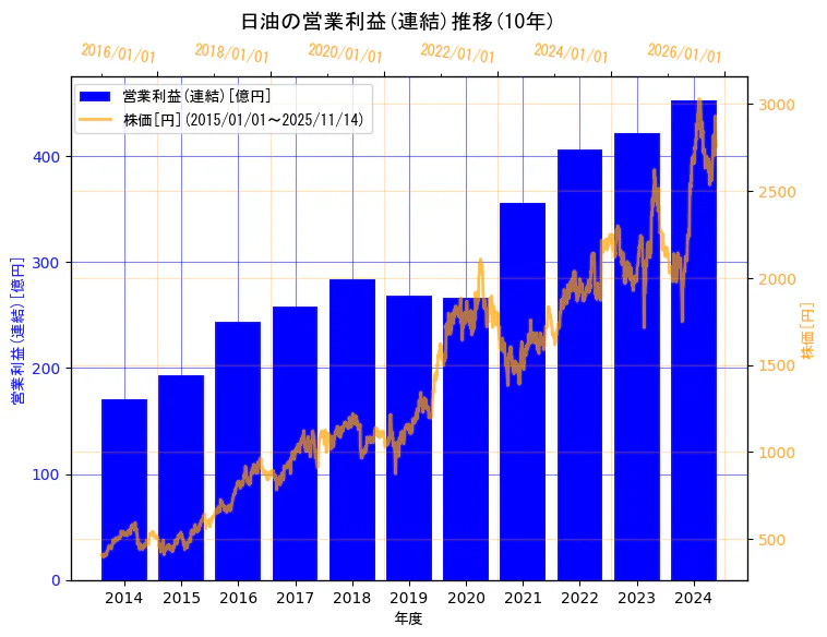 日油株式会社の営業利益(連結)と株価の10年間推移（2軸グラフ）