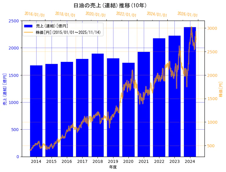 日油株式会社の売上(連結)と株価の10年間推移（2軸グラフ）