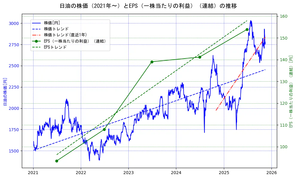 日油の過去5年間の株価とEPS（一株当たりの利益）の推移を示す2軸グラフ。株価の回帰直線、EPS（一株当たりの利益）の回帰直線、直近1年間の株価回帰直線を含み、業績と市場評価の関係性を視覚化。