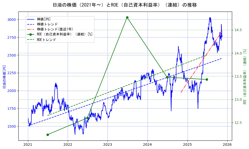 日油の過去5年間の株価とROE（自己資本利益率）の推移を示す2軸グラフ。株価の回帰直線、ROE（自己資本利益率）回帰直線、直近1年間の株価回帰直線を含み、業績と市場評価の関係性を視覚化。