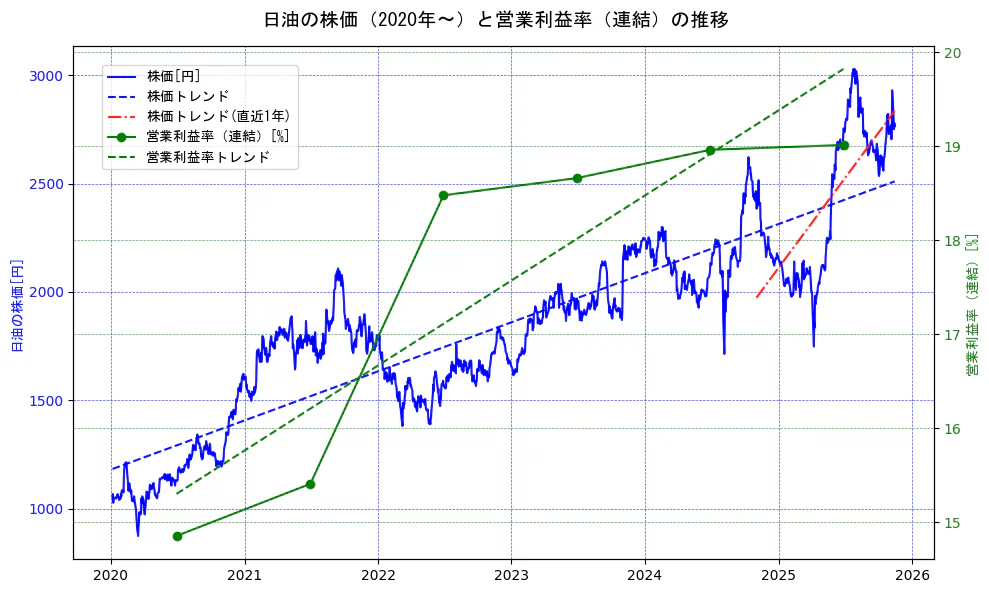 日油の過去5年間の株価と営業利益率の推移を示す2軸グラフ。株価の回帰直線、営業利益率の回帰直線、直近1年間の株価回帰直線を含み、業績と市場評価の関係性を視覚化。
