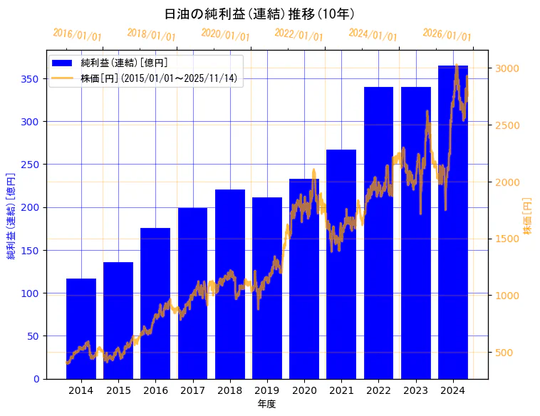 日油株式会社の純利益(連結)と株価の10年間推移（2軸グラフ）