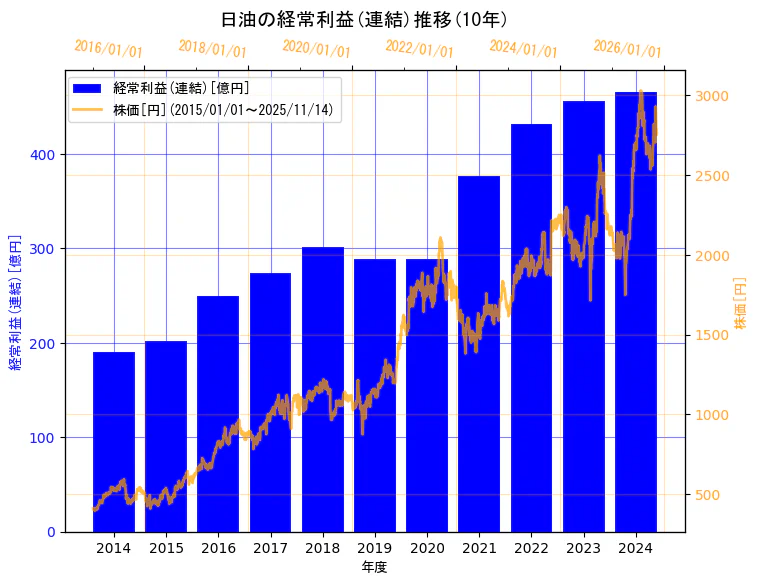 日油株式会社の経常利益(連結)と株価の10年間推移（2軸グラフ）
