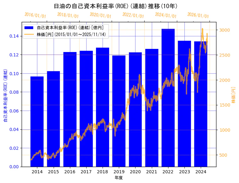 日油株式会社の自己資本利益率(ROE)(連結)と株価の10年間推移（2軸グラフ）