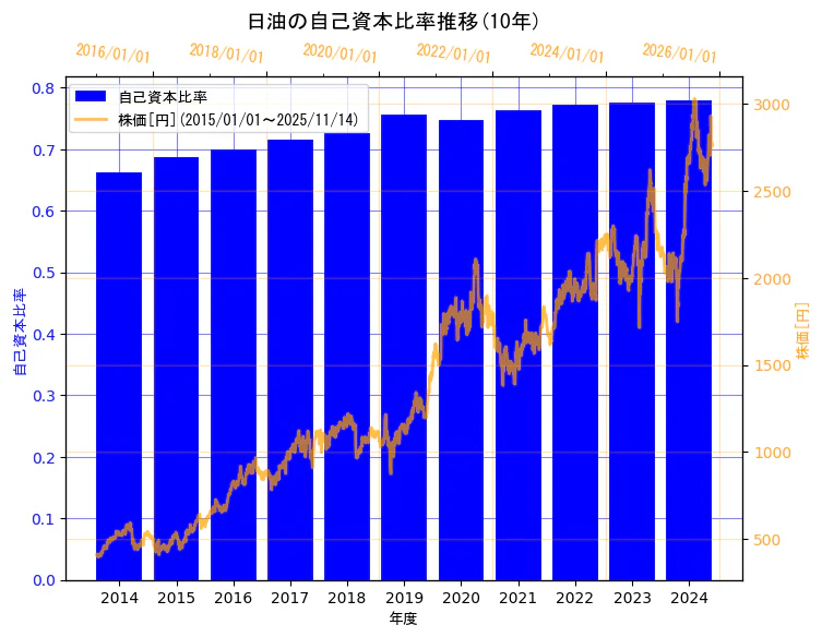 日油株式会社の自己資本比率と株価の10年間推移（2軸グラフ）