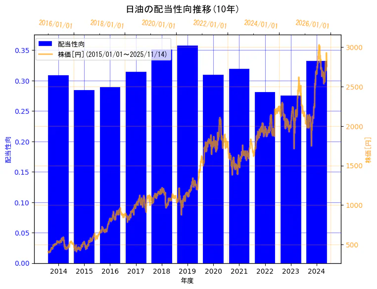日油株式会社の配当性向と株価の10年間推移（2軸グラフ）