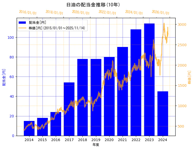 日油株式会社の配当金と株価の10年間推移（2軸グラフ）