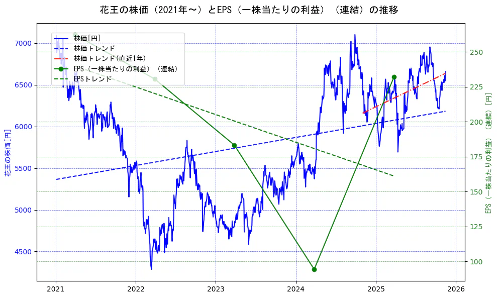 花王の過去5年間の株価とEPS（一株当たりの利益）の推移を示す2軸グラフ。株価の回帰直線、EPS（一株当たりの利益）の回帰直線、直近1年間の株価回帰直線を含み、業績と市場評価の関係性を視覚化。