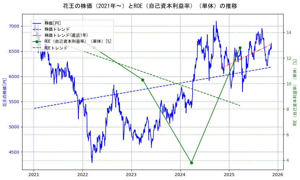 花王の過去5年間の株価とROE（自己資本利益率）の推移を示す2軸グラフ。株価の回帰直線、ROE（自己資本利益率）回帰直線、直近1年間の株価回帰直線を含み、業績と市場評価の関係性を視覚化。