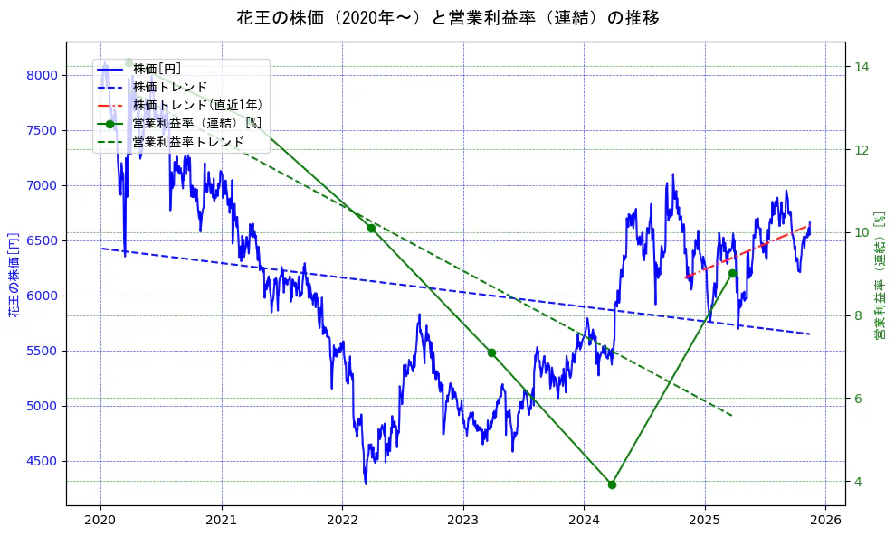 花王の過去5年間の株価と営業利益率の推移を示す2軸グラフ。株価の回帰直線、営業利益率の回帰直線、直近1年間の株価回帰直線を含み、業績と市場評価の関係性を視覚化。