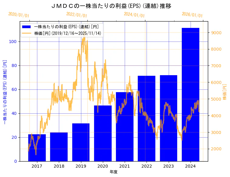 株式会社ＪＭＤＣの一株当たりの利益(EPS)(連結)と株価の10年間推移（2軸グラフ）