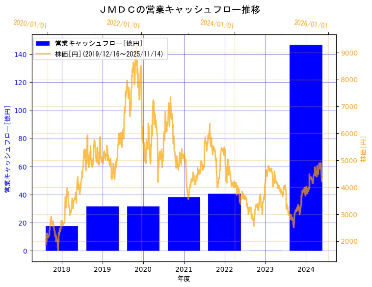 株式会社ＪＭＤＣの営業キャッシュフローと株価の10年間推移（2軸グラフ）