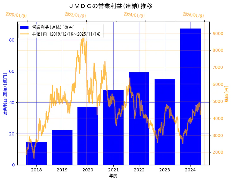 株式会社ＪＭＤＣの営業利益(連結)と株価の10年間推移（2軸グラフ）