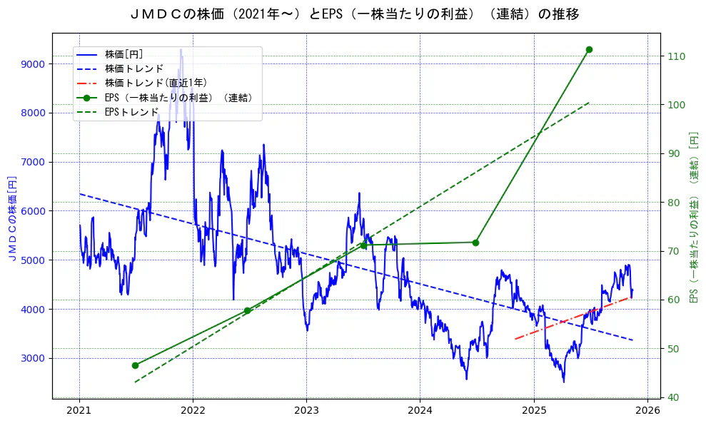 ＪＭＤＣの過去5年間の株価とEPS（一株当たりの利益）の推移を示す2軸グラフ。株価の回帰直線、EPS（一株当たりの利益）の回帰直線、直近1年間の株価回帰直線を含み、業績と市場評価の関係性を視覚化。