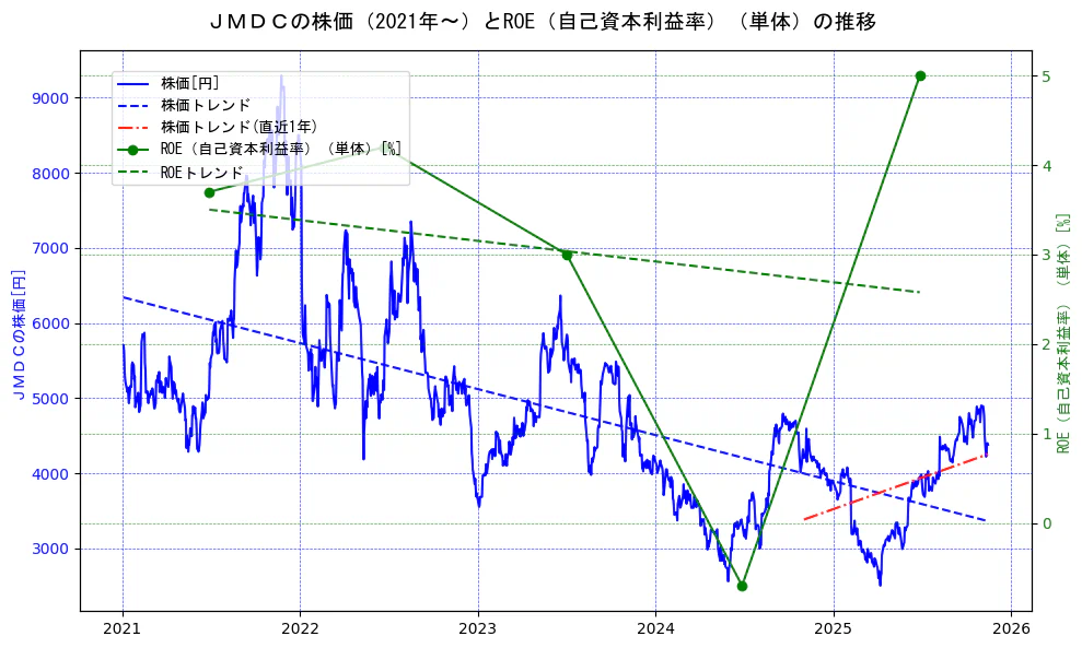 ＪＭＤＣの過去5年間の株価とROE（自己資本利益率）の推移を示す2軸グラフ。株価の回帰直線、ROE（自己資本利益率）回帰直線、直近1年間の株価回帰直線を含み、業績と市場評価の関係性を視覚化。