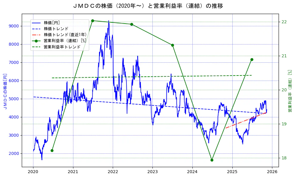 ＪＭＤＣの過去5年間の株価と営業利益率の推移を示す2軸グラフ。株価の回帰直線、営業利益率の回帰直線、直近1年間の株価回帰直線を含み、業績と市場評価の関係性を視覚化。