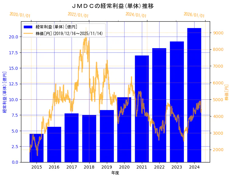 株式会社ＪＭＤＣの経常利益(単体)と株価の10年間推移（2軸グラフ）