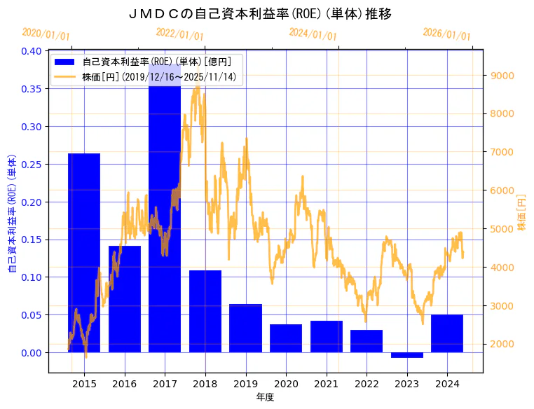 株式会社ＪＭＤＣの自己資本利益率(ROE)(単体)と株価の10年間推移（2軸グラフ）