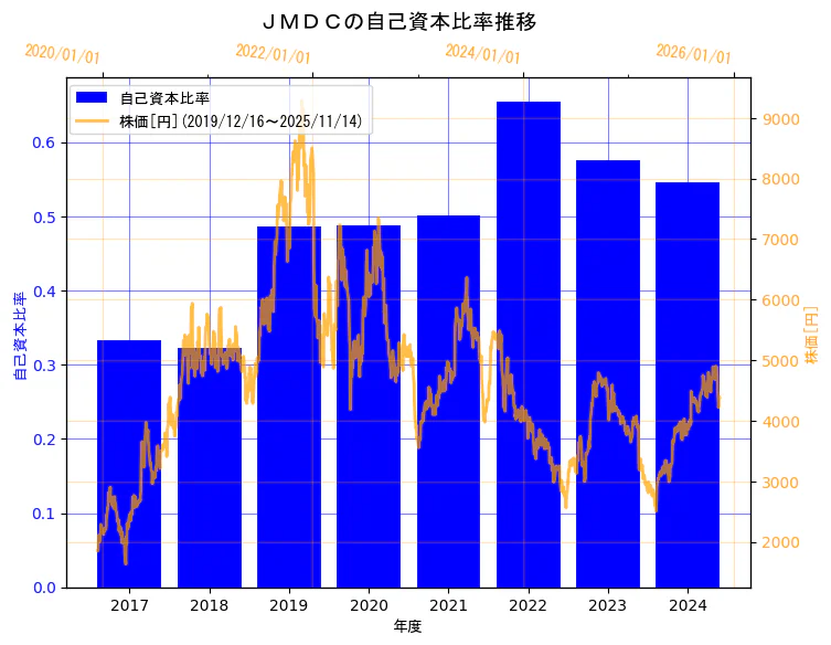 株式会社ＪＭＤＣの自己資本比率と株価の10年間推移（2軸グラフ）