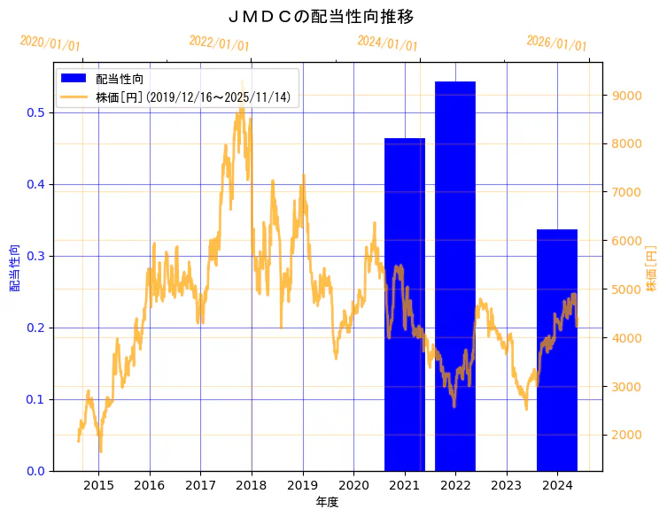 株式会社ＪＭＤＣの配当性向と株価の10年間推移（2軸グラフ）