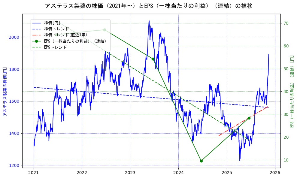 アステラス製薬の過去5年間の株価とEPS（一株当たりの利益）の推移を示す2軸グラフ。株価の回帰直線、EPS（一株当たりの利益）の回帰直線、直近1年間の株価回帰直線を含み、業績と市場評価の関係性を視覚化。