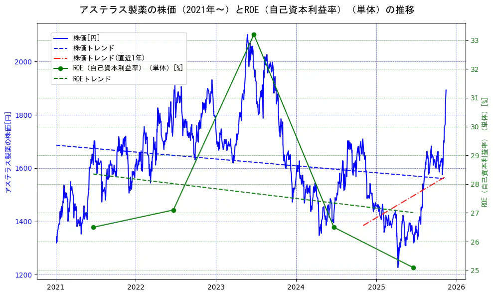 アステラス製薬の過去5年間の株価とROE（自己資本利益率）の推移を示す2軸グラフ。株価の回帰直線、ROE（自己資本利益率）回帰直線、直近1年間の株価回帰直線を含み、業績と市場評価の関係性を視覚化。