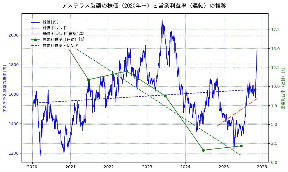アステラス製薬の過去5年間の株価と営業利益率の推移を示す2軸グラフ。株価の回帰直線、営業利益率の回帰直線、直近1年間の株価回帰直線を含み、業績と市場評価の関係性を視覚化。