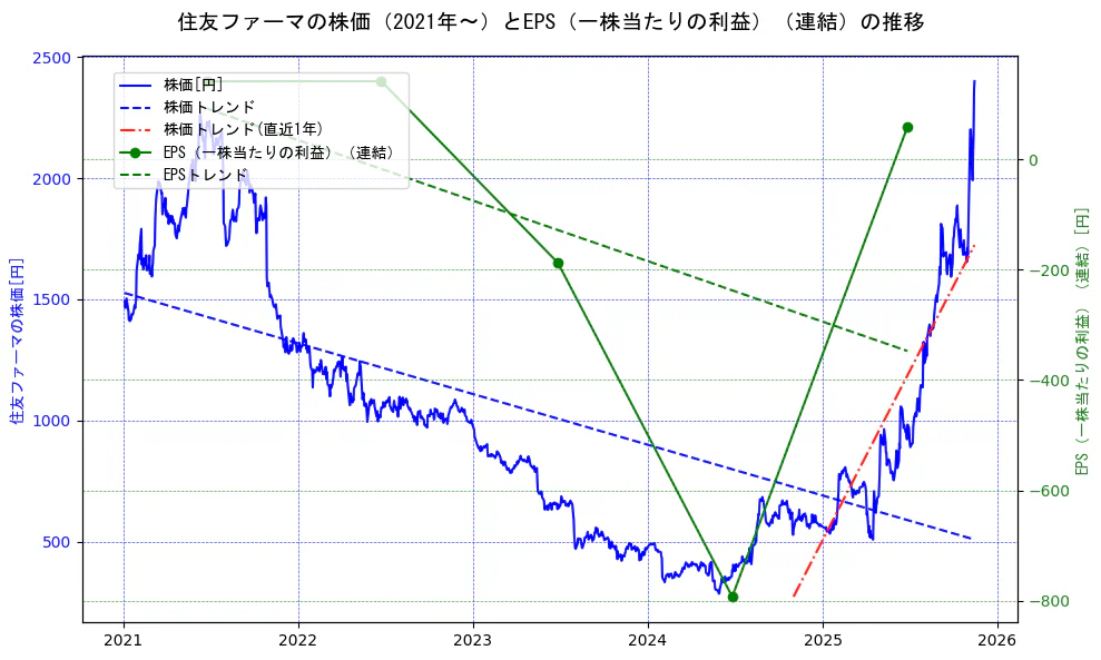 大日本住友製薬の過去5年間の株価とEPS（一株当たりの利益）の推移を示す2軸グラフ。株価の回帰直線、EPS（一株当たりの利益）の回帰直線、直近1年間の株価回帰直線を含み、業績と市場評価の関係性を視覚化。