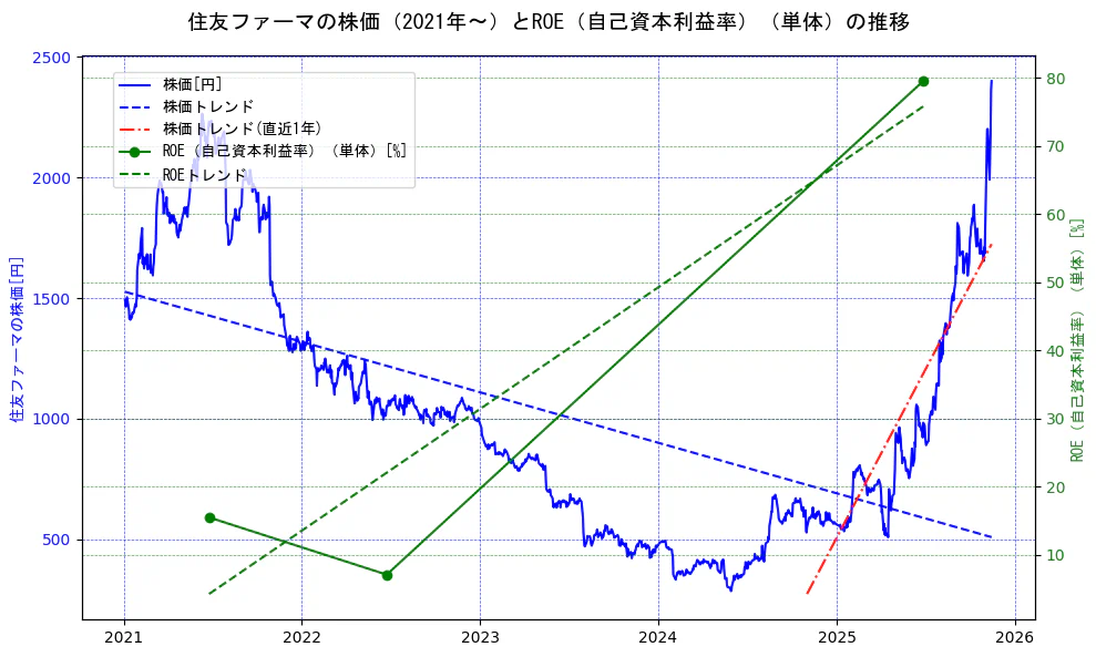 大日本住友製薬の過去5年間の株価とROE（自己資本利益率）の推移を示す2軸グラフ。株価の回帰直線、ROE（自己資本利益率）回帰直線、直近1年間の株価回帰直線を含み、業績と市場評価の関係性を視覚化。