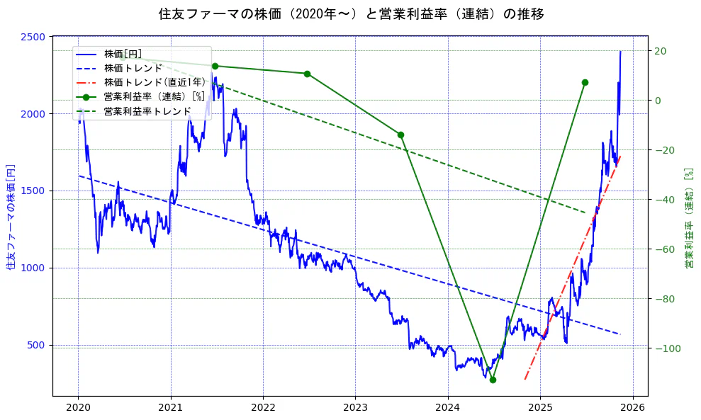大日本住友製薬の過去5年間の株価と営業利益率の推移を示す2軸グラフ。株価の回帰直線、営業利益率の回帰直線、直近1年間の株価回帰直線を含み、業績と市場評価の関係性を視覚化。