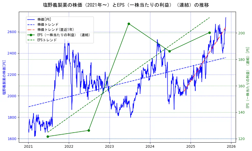 塩野義製薬の過去5年間の株価とEPS（一株当たりの利益）の推移を示す2軸グラフ。株価の回帰直線、EPS（一株当たりの利益）の回帰直線、直近1年間の株価回帰直線を含み、業績と市場評価の関係性を視覚化。