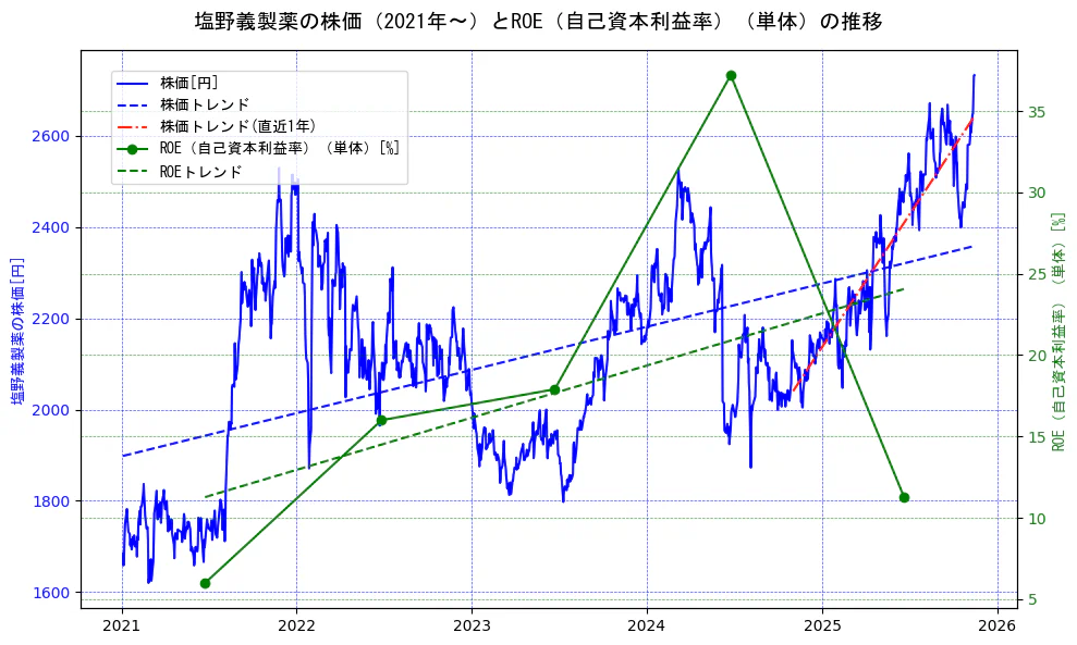 塩野義製薬の過去5年間の株価とROE（自己資本利益率）の推移を示す2軸グラフ。株価の回帰直線、ROE（自己資本利益率）回帰直線、直近1年間の株価回帰直線を含み、業績と市場評価の関係性を視覚化。