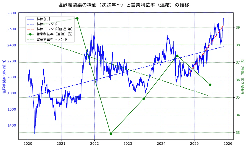 塩野義製薬の過去5年間の株価と営業利益率の推移を示す2軸グラフ。株価の回帰直線、営業利益率の回帰直線、直近1年間の株価回帰直線を含み、業績と市場評価の関係性を視覚化。