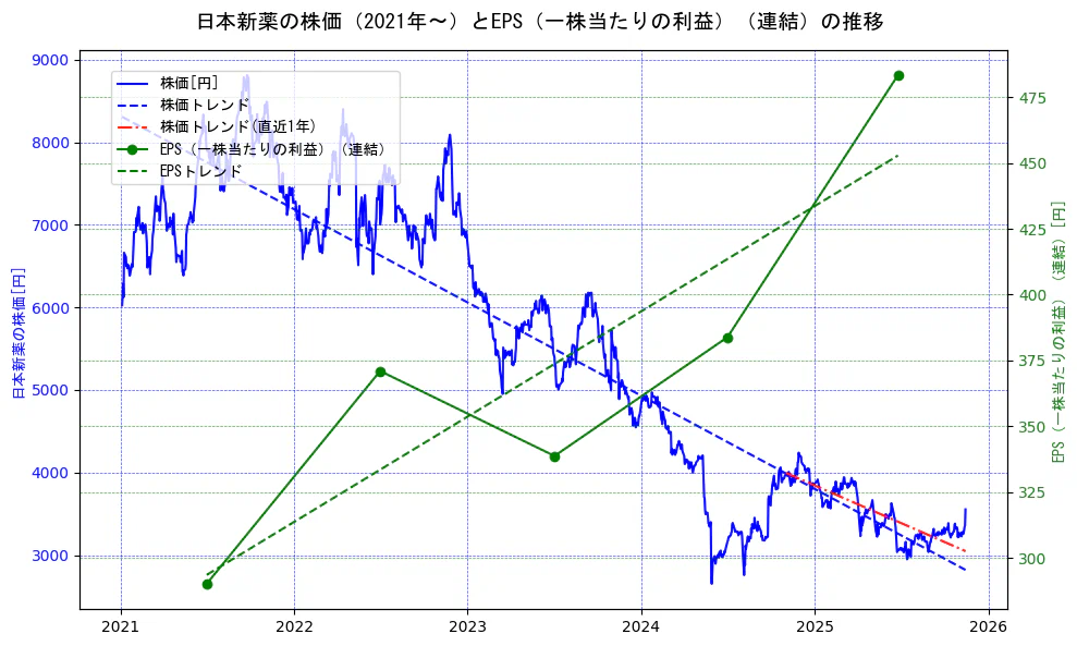 日本新薬の過去5年間の株価とEPS（一株当たりの利益）の推移を示す2軸グラフ。株価の回帰直線、EPS（一株当たりの利益）の回帰直線、直近1年間の株価回帰直線を含み、業績と市場評価の関係性を視覚化。