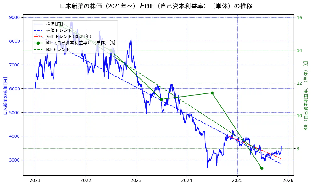 日本新薬の過去5年間の株価とROE（自己資本利益率）の推移を示す2軸グラフ。株価の回帰直線、ROE（自己資本利益率）回帰直線、直近1年間の株価回帰直線を含み、業績と市場評価の関係性を視覚化。